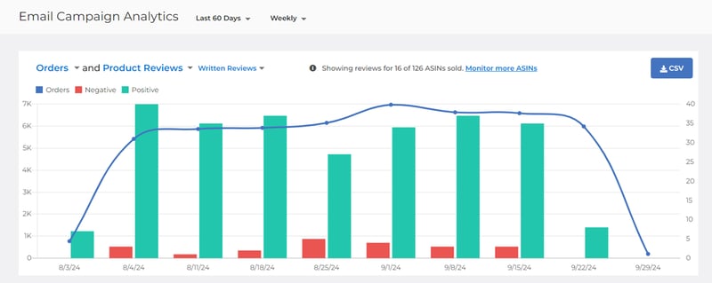 Orders and product reviews graph in FeedbackFive