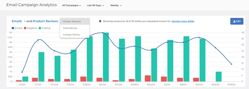 Graph showing emails sent and reviews received in FeedbackFive