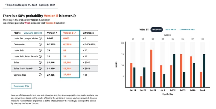 Graph and details showing the outcome of a Manage Your Experiments test