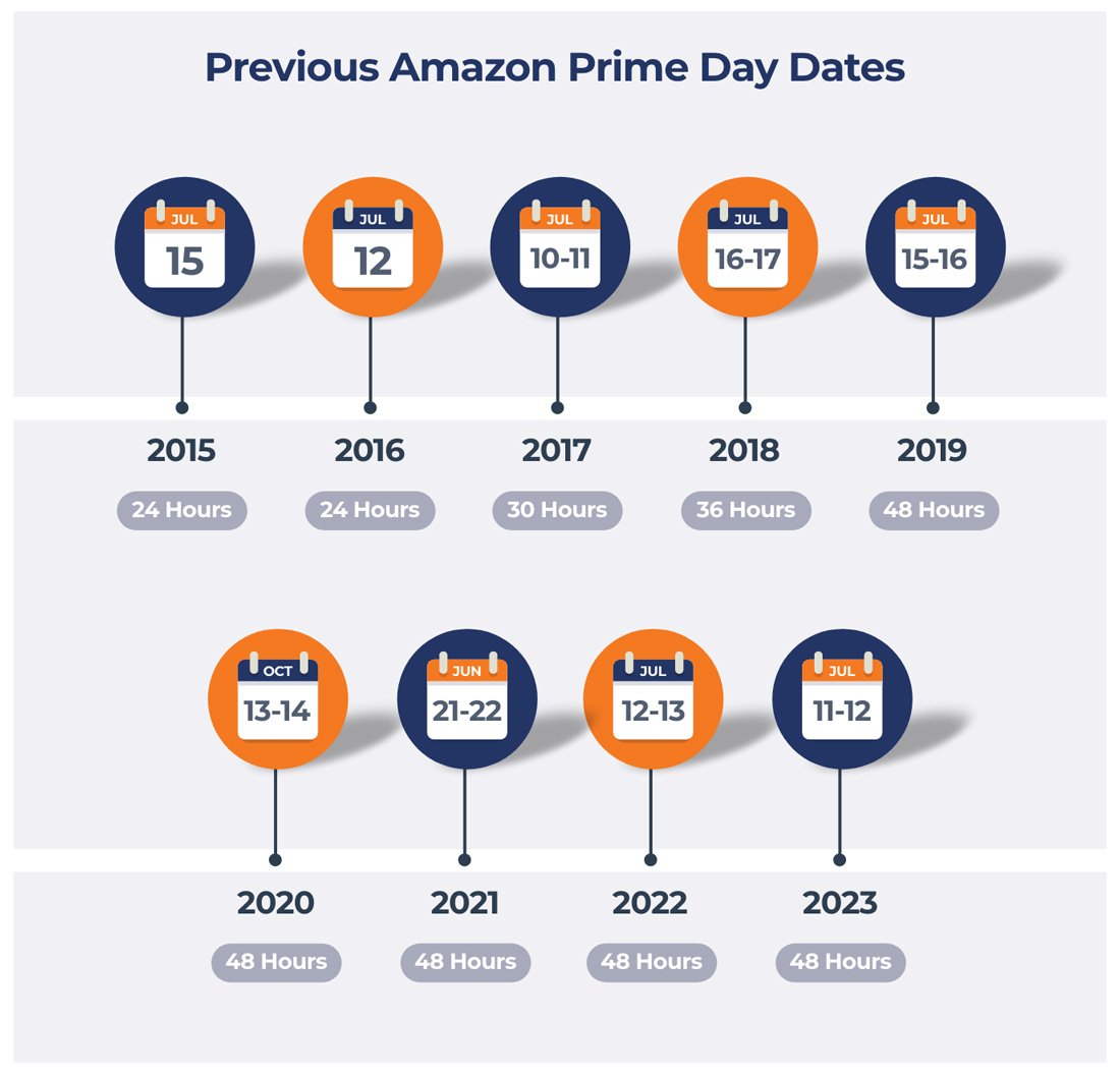 Calendar images showing previous dates and durations of Amazon Prime Day