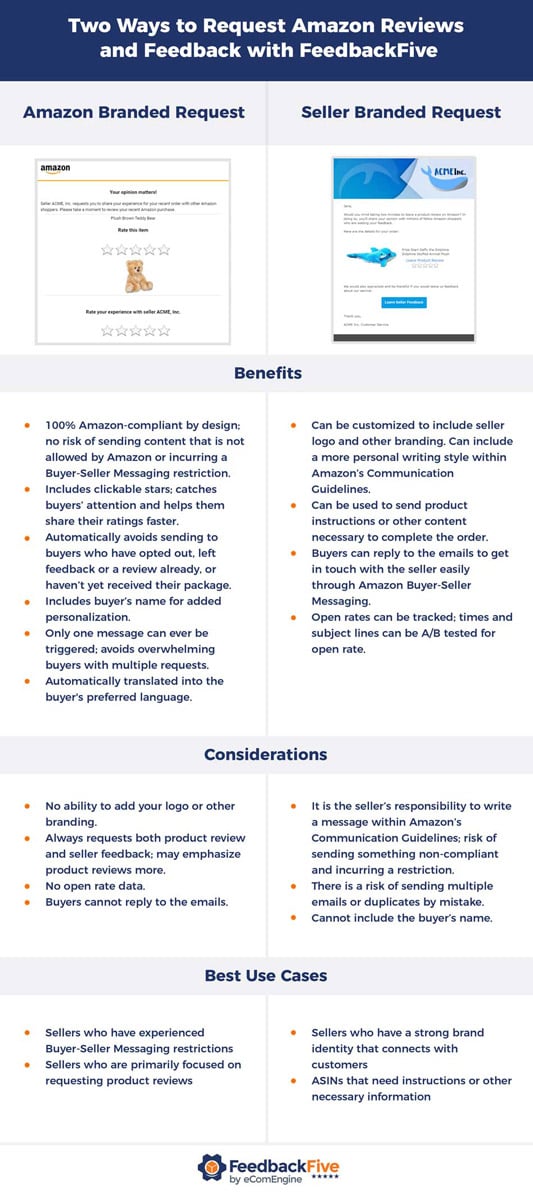 Chart that compares Amazon branded messages with seller branded messages for requesting reviews and feedback