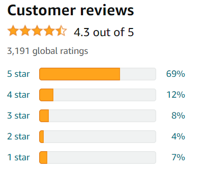 Amazon customer reviews and global ratings with percentages by star rating