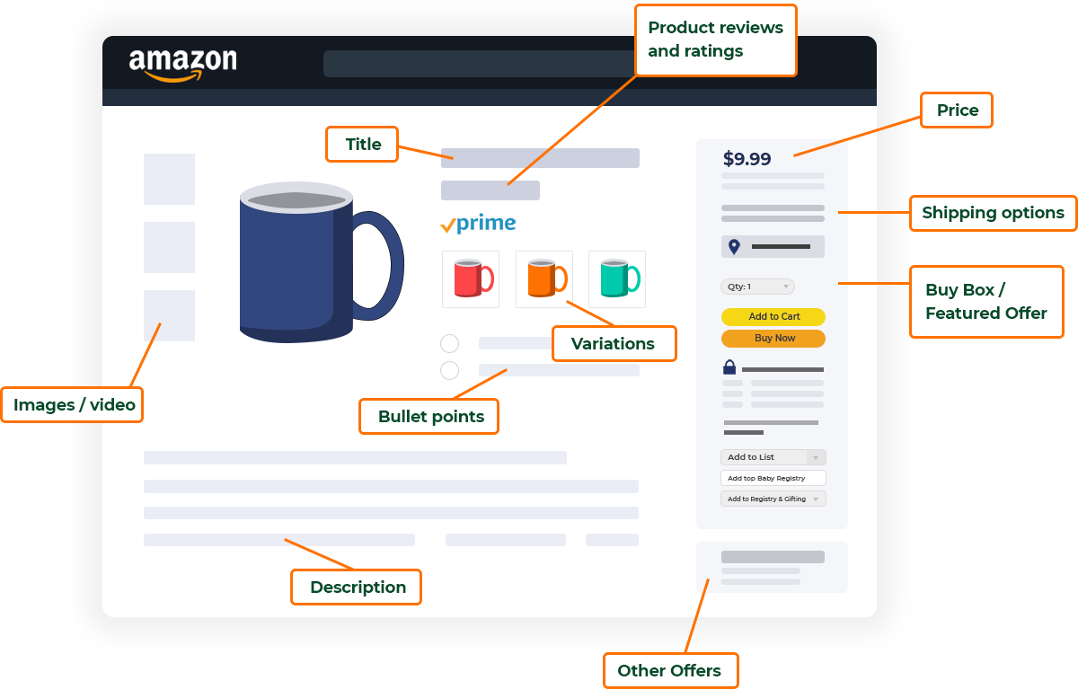 Amazon listing dashboard with labels