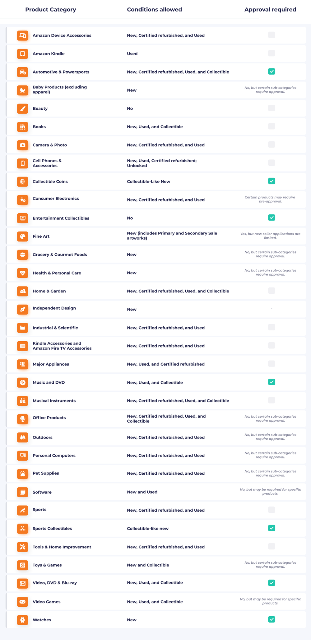 Table showing Amazon product categories and related requirements