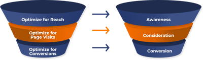 Funnel with automated bid optimization methods that mimic the marketing funnel for awareness, consideration, and conversion