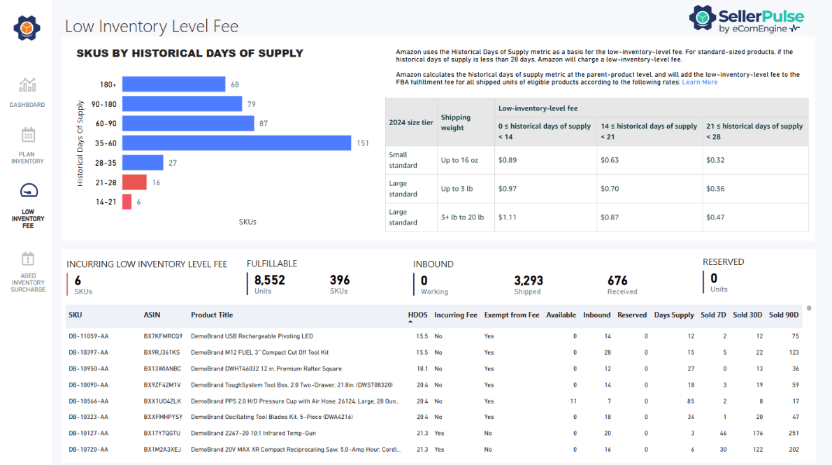 Report showing SKUs at Amazon fulfillment centers by historical days of supply in SellerPulse