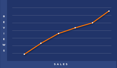 Line graph showing a corresponding increase in product reviews and sales