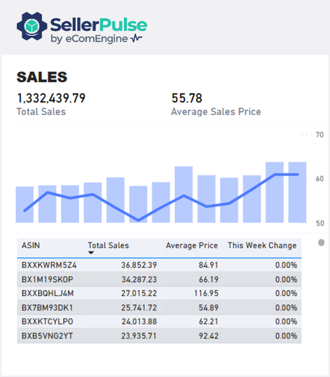 SKU Economics sales data in SellerPulse